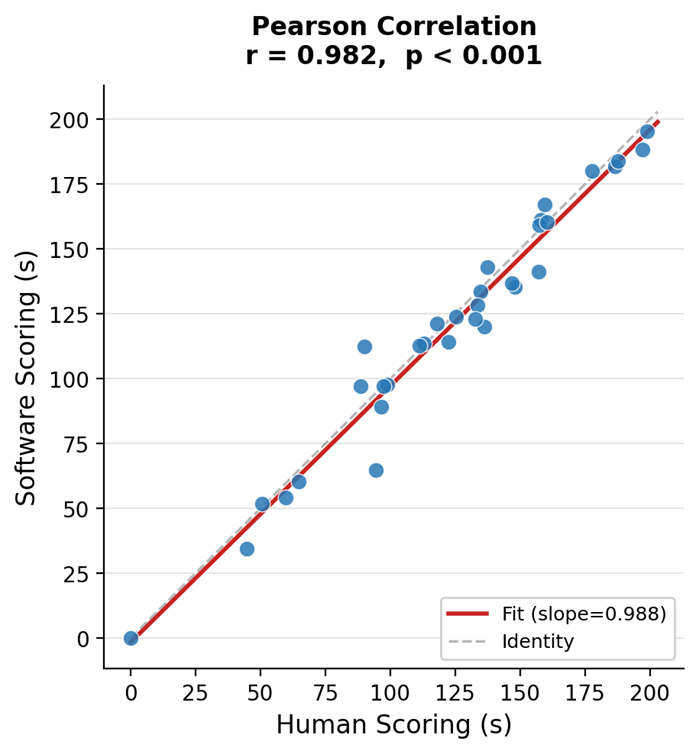 Software vs manual correlation